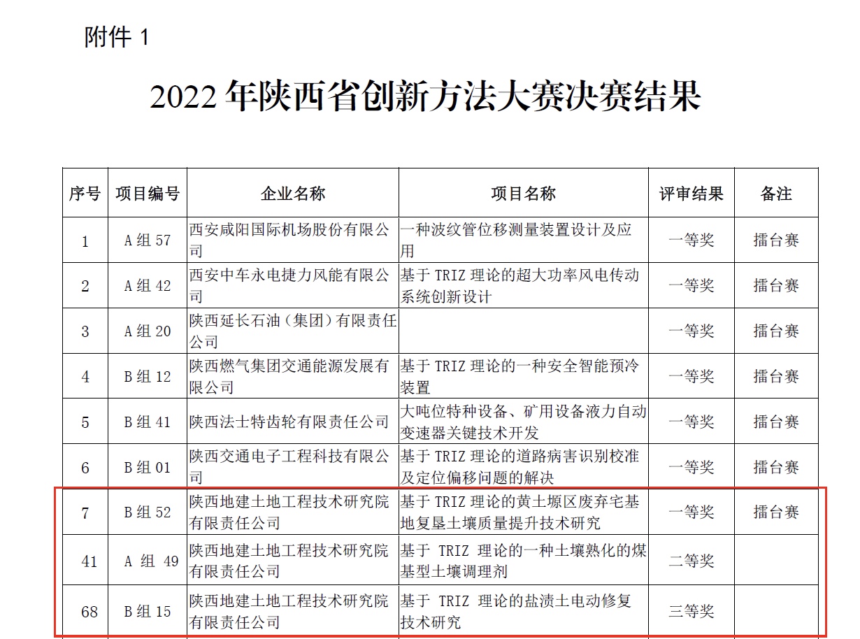 獲陜西省創(chuàng)新方法大賽一、二、三等獎(jiǎng).PNG